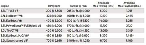 2024 Ford F 150 Towing Capacity Chart Pdf