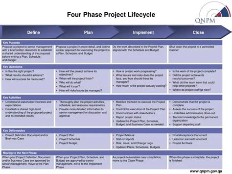 Ppt Four Phase Project Lifecycle Powerpoint Presentation Free Download Id 668711