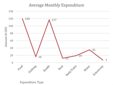 Average Monthly Expenditure Download Scientific Diagram