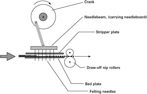 5 Cross Sectional View Of The Working Mechanism Of A Simple Needle