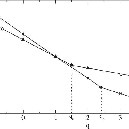 Evolution of the mass exponent τ q extracted from MC simulations as