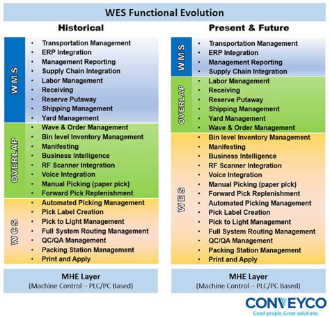 Evolution Of Supply Chain Management Source Un Global Compact Report Hot Sex Picture