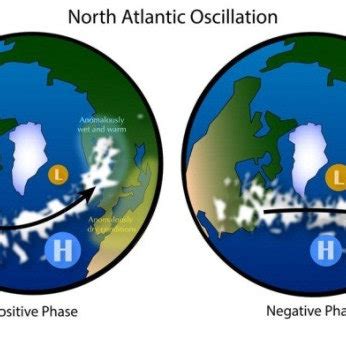 Phases of North Atlantic Oscillation [1] | Download Scientific Diagram