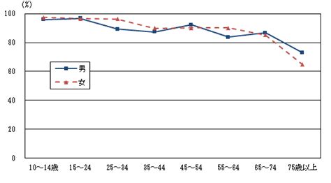 平成28年社会生活基本調査結果報告 茨城県民の生活時間と生活行動 2／茨城県