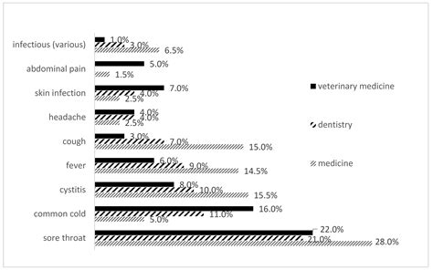 Antibiotics Free Full Text Survey Of The Knowledge Attitudes And Practice Towards