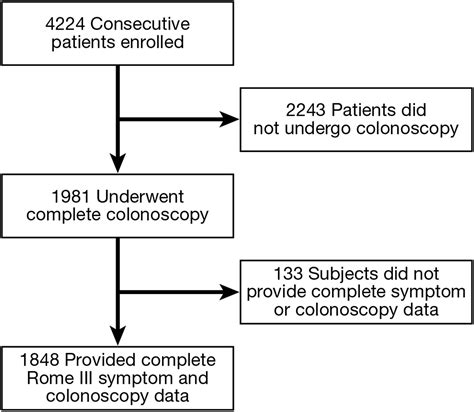 Validation Of The Rome Iii Criteria For The Diagnosis Of Irritable