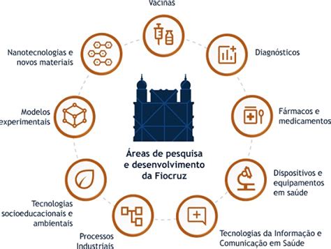 Novo Portf Lio De Inova O Re Ne Iniciativas Da Fiocruz Em C T Para O