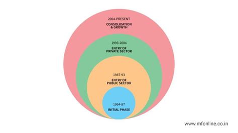 The Evolution and History Of Mutual Funds In India | MFOnline