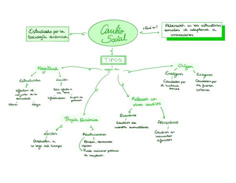 Tipos De Cambio Social Tema 4 Trabajo Final Sociología General Ii