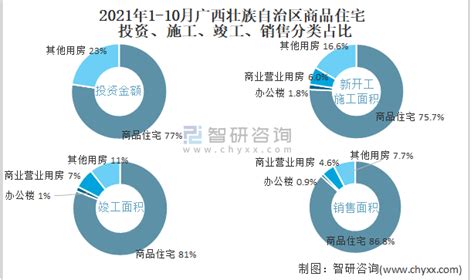 2021年10月广东省销售商品住宅92989万平方米 销售均价约为148万元平方米智研咨询