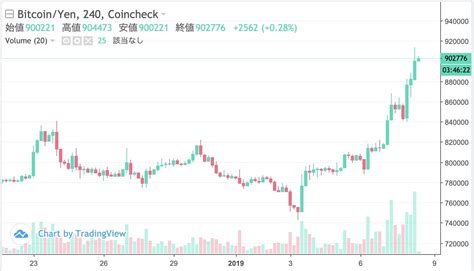 ビットコイン価格が急騰90万円突破 米イラン対立激化の影響か ITmedia ビジネスオンライン