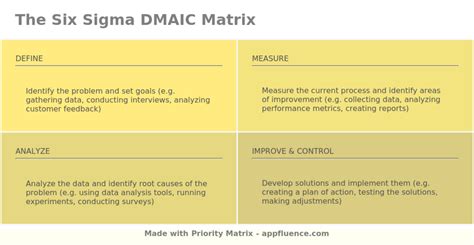 Six Sigma Dmaic Matrix [free Download]