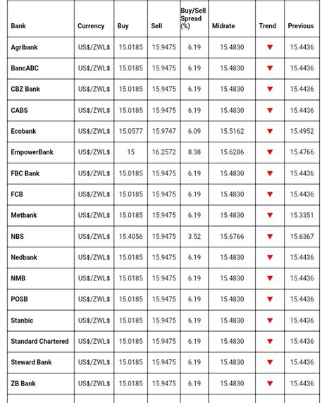 Bank Foreign Currency Exchange Rates Today- 21 October - Techzim