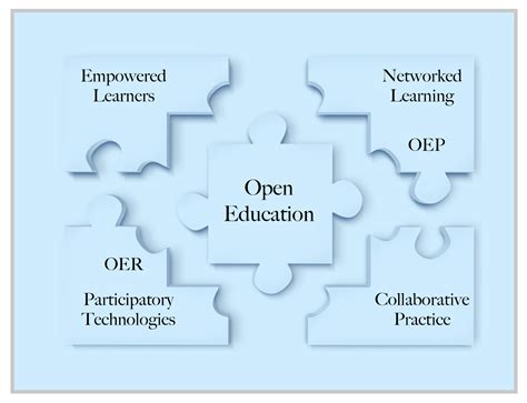 Open Teaching Practice Open Educational Resources Oer Libguides