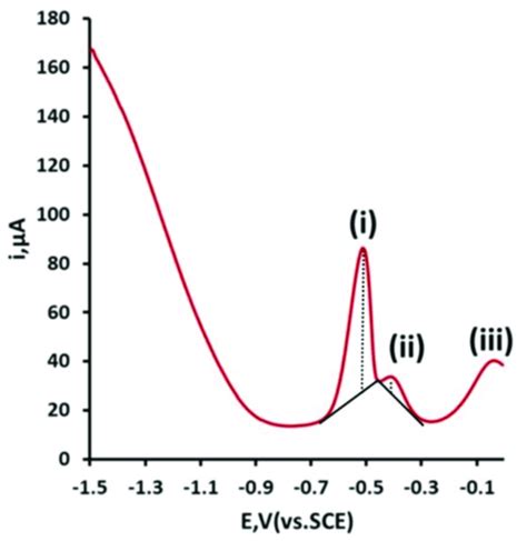 Differential Pulse Anodic Stripping Voltammetry Of G L Pb