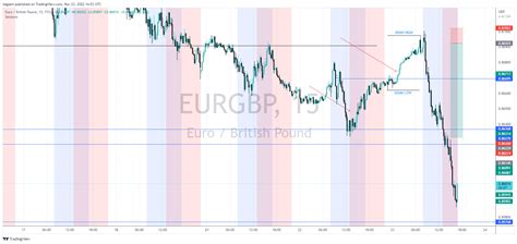 Fx Eurgbp Chart Image By Tegjem Tradingview