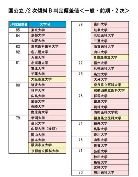 東北 大学 偏差 値 【駿台】大学の学部別偏差値ランキング一覧｜全国判定模試