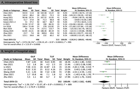 Forest Plots Comparing Intraoperative Blood Loss A And Length Of