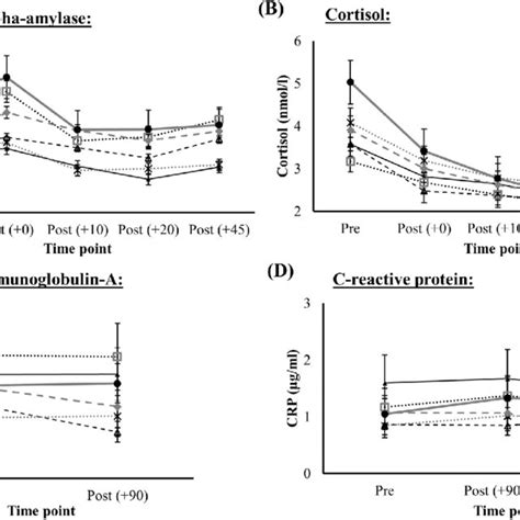 Time Course Of Salivary Alpha Amylase Saa Cortisol Secretory