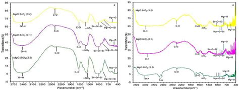 Figure 1 From Effect Of Mgo Sio2 Ratio On The Forsterite Mg2sio4