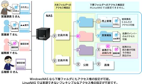 アクセス権の設定 ロジテック株式会社