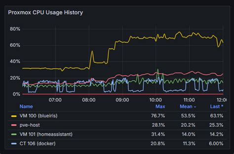 Home Assistant Better Proxmox Monitoring With InfluxDB