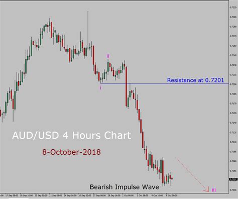 Aud Usd Elliott Wave Long Term Forecast Th October To Nd October