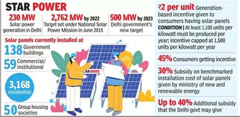 Solar Panel Subsidy Kerala 2023 Solar Panels Price List 45 Off