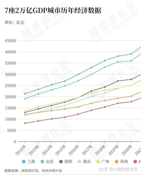 成都！gdp两万亿城市已增至7个！下一个是谁？ 知乎