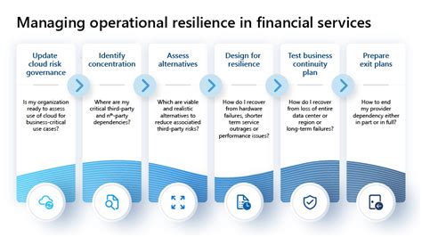 Strengthening Operational Resilience And Reducing Concentration Risk In