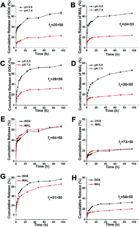 In Vitro Drug Release Profiles Of DOX A And C And MAL B And D From