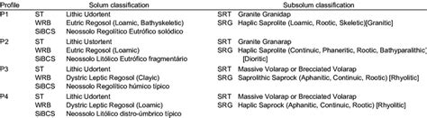 Classification of four soil profiles from Brazil. The solum is ...