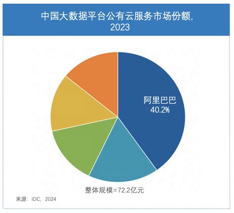 Idc 最新报告：阿里云连续四年领跑中国公有云大数据平台市场 极客公园