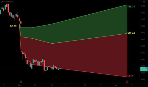 LYFT Stock Price And Chart NASDAQ LYFT TradingView