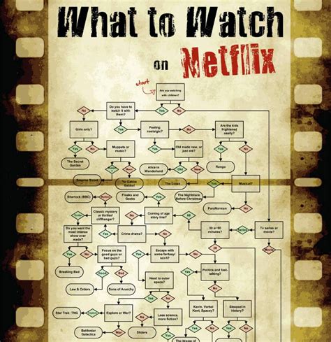 A Flowchart For Deciding What to Watch on Netflix