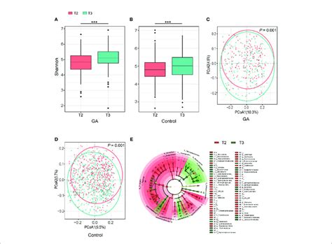 Comparisons Of Alpha Diversity Beta Diversity And Variations Of Gut