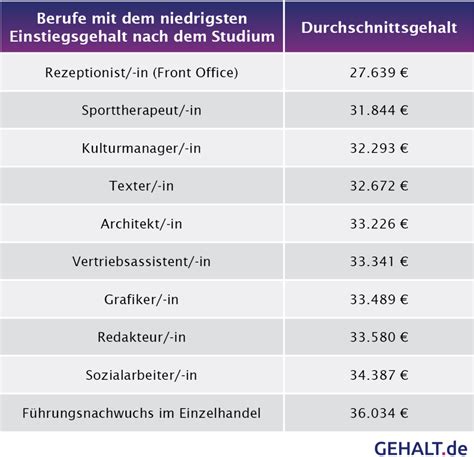 Arm trotz Studium Flop Berufe für Absolventen ikonist a