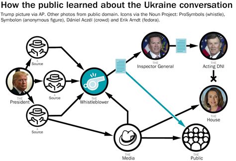 A Step To Step Guide To The Trump Teams Defenses On Ukraine And