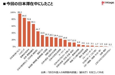 訪日外国人数の推移は？訪日の目的と、国別・費目別消費額から消費動向を探る 知るギャラリー By Intage