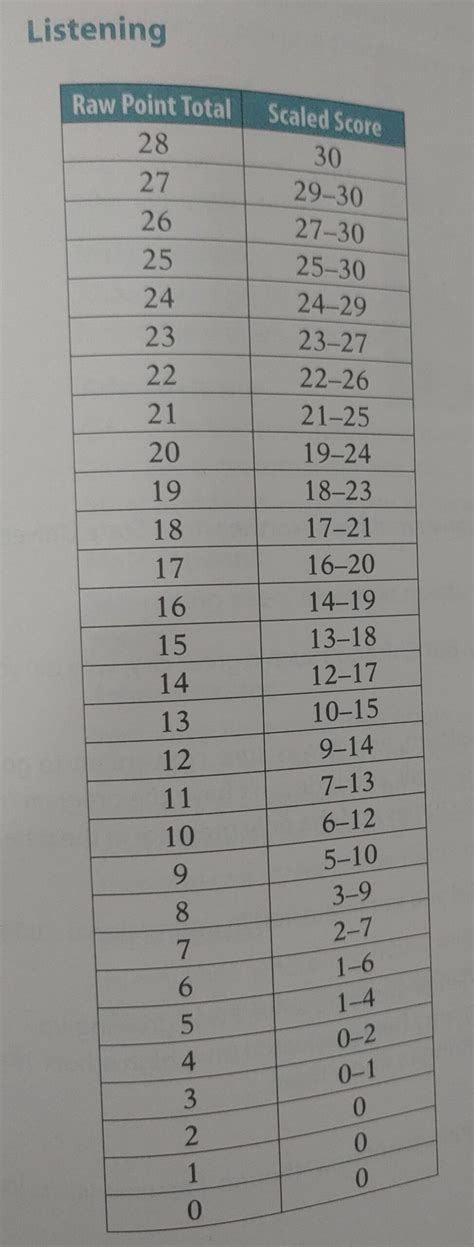 How To Convert Raw Reading And Listening TOEFL Scores To Scaled Scores