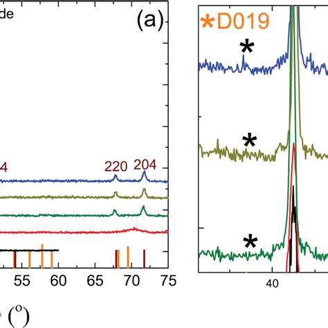 A Xrd Diffraction Patterns For As Made Ingot And Annealed Ground