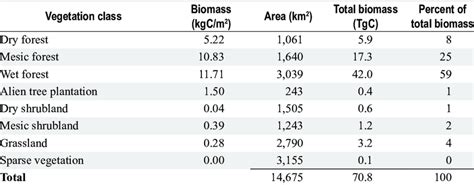 5 Median Biomass Surface Area Total Biomass And Percentage Of Total