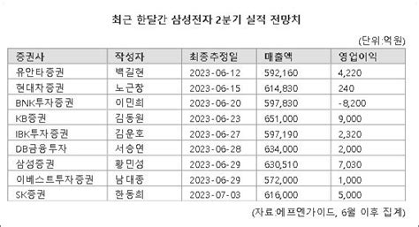 9천억 흑자에서 8천억 적자까지삼성전자 2분기 실적전망 헷갈리네 네이트 뉴스