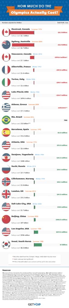 How Much Does Hosting The Olympics Actually Cost