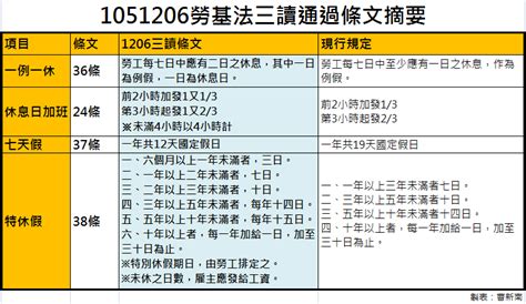 『曹新南專欄』勞基法三讀通過精華摘要與加班費、特休試算表（新增官方qanda Hr好朋友專區