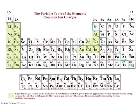 Naming Simple Ionic Compounds Pathways To Chemistry