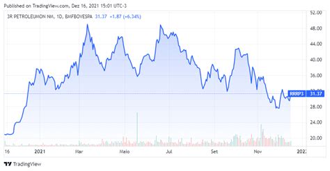 De Alta Para O Btg A R Petroleum Rrrp A Melhor A O Do