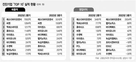 올 3분기 진단업계 톱10 중 절반이 적자···1분기만에 영업익 반토막 네이트 뉴스