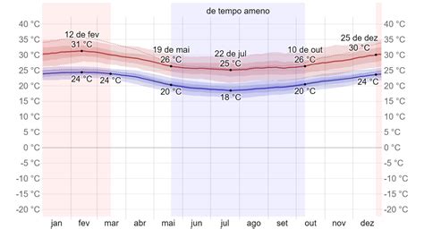 Quando Ir Ao Rio De Janeiro Dicas Mês A Mês Para Se Planejar