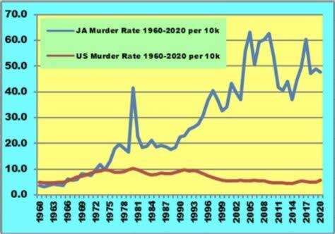 Crime — Jamaica's long-lasting epidemic - Jamaica Observer